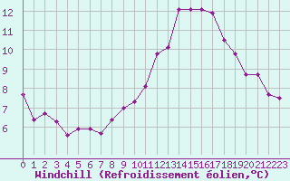 Courbe du refroidissement olien pour Metz-Nancy-Lorraine (57)