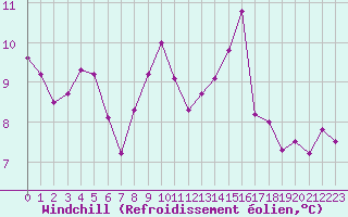Courbe du refroidissement olien pour Le Touquet (62)