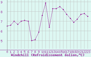 Courbe du refroidissement olien pour Lanvoc (29)