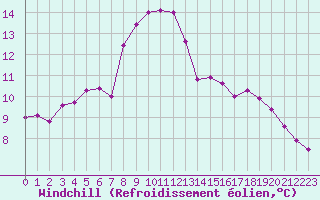 Courbe du refroidissement olien pour Melle (Be)