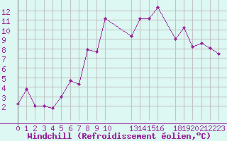 Courbe du refroidissement olien pour Roc St. Pere (And)