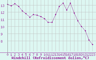 Courbe du refroidissement olien pour Saulty (62)