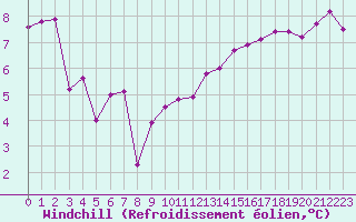 Courbe du refroidissement olien pour Chteaudun (28)