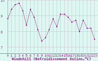 Courbe du refroidissement olien pour Anglars St-Flix(12)