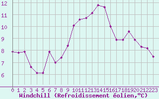 Courbe du refroidissement olien pour Saint-Maximin-la-Sainte-Baume (83)