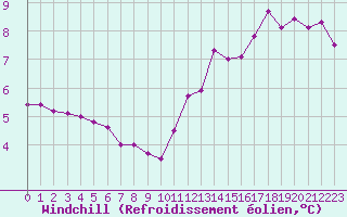 Courbe du refroidissement olien pour Saint-Philbert-sur-Risle (Le Rossignol) (27)