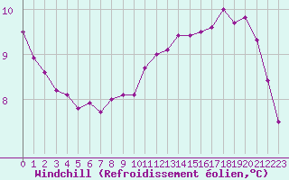 Courbe du refroidissement olien pour Ulkokalla