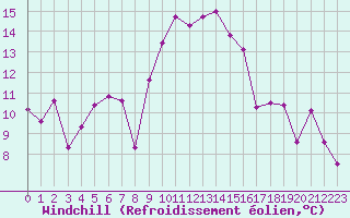 Courbe du refroidissement olien pour Menton (06)