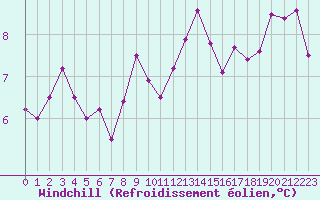 Courbe du refroidissement olien pour Le Touquet (62)