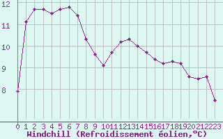 Courbe du refroidissement olien pour Sarzeau (56)