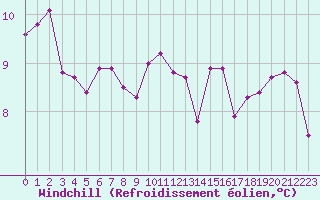 Courbe du refroidissement olien pour Gschenen