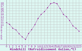 Courbe du refroidissement olien pour Andernach