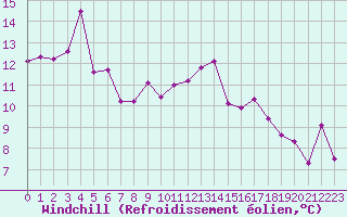 Courbe du refroidissement olien pour Ile Rousse (2B)
