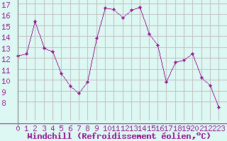Courbe du refroidissement olien pour Cannes (06)