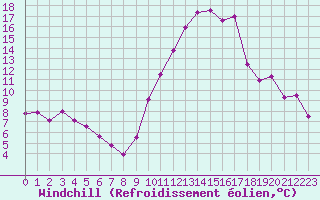 Courbe du refroidissement olien pour Rochefort Saint-Agnant (17)