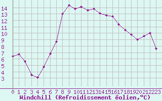 Courbe du refroidissement olien pour Grazzanise