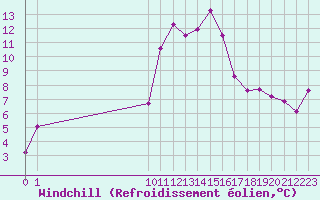 Courbe du refroidissement olien pour San Chierlo (It)