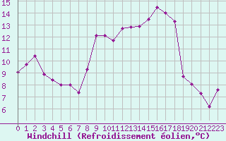 Courbe du refroidissement olien pour Aston - Plateau de Beille (09)