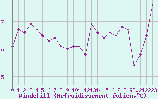 Courbe du refroidissement olien pour La Lande-sur-Eure (61)