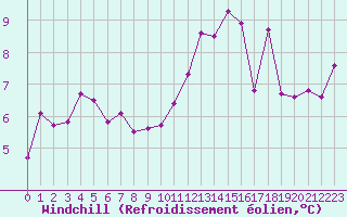 Courbe du refroidissement olien pour Luxeuil (70)