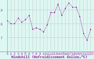 Courbe du refroidissement olien pour Cerisy la Salle (50)