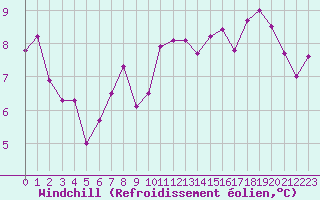 Courbe du refroidissement olien pour Engins (38)
