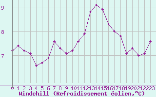 Courbe du refroidissement olien pour Toulouse-Francazal (31)