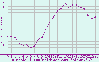 Courbe du refroidissement olien pour Margny-ls-Compigne (60)