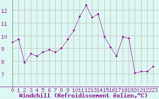 Courbe du refroidissement olien pour Saint-Brieuc (22)