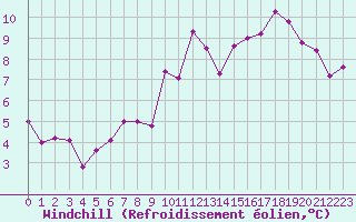 Courbe du refroidissement olien pour Plouha (22)