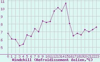 Courbe du refroidissement olien pour Lons-le-Saunier (39)