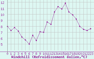 Courbe du refroidissement olien pour Mende - Chabrits (48)