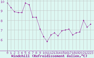 Courbe du refroidissement olien pour Paris Saint-Germain-des-Prs (75)