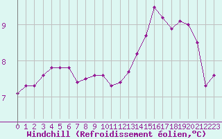 Courbe du refroidissement olien pour Dinard (35)
