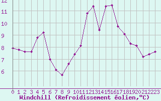 Courbe du refroidissement olien pour Pointe du Raz (29)