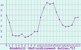 Courbe du refroidissement olien pour Galzig