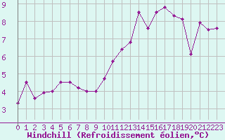 Courbe du refroidissement olien pour Saint-Haon (43)