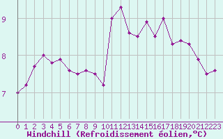 Courbe du refroidissement olien pour Mirepoix (09)