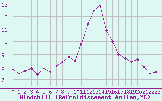 Courbe du refroidissement olien pour Rochegude (26)