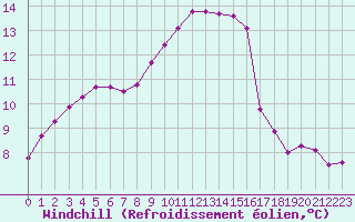 Courbe du refroidissement olien pour Vernouillet (78)