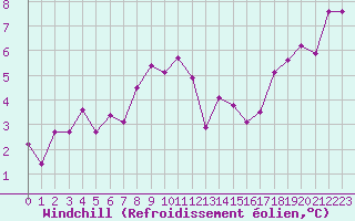 Courbe du refroidissement olien pour Ristna