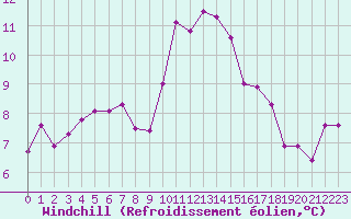 Courbe du refroidissement olien pour Mullingar