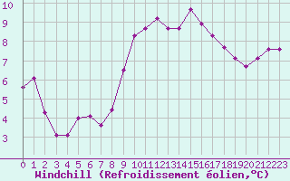 Courbe du refroidissement olien pour Sorcy-Bauthmont (08)