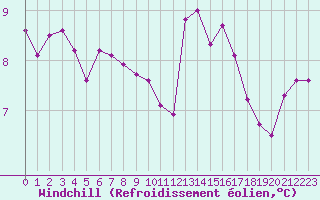 Courbe du refroidissement olien pour Ploudalmezeau (29)