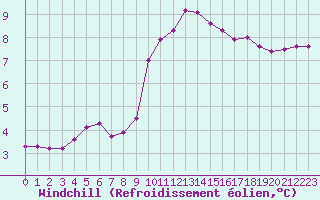 Courbe du refroidissement olien pour Ernage (Be)