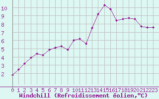 Courbe du refroidissement olien pour Cherbourg (50)