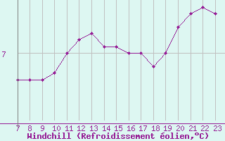 Courbe du refroidissement olien pour Colmar-Ouest (68)
