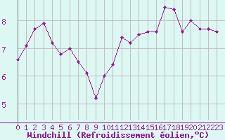 Courbe du refroidissement olien pour Creil (60)