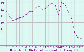 Courbe du refroidissement olien pour Romorantin (41)