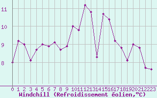 Courbe du refroidissement olien pour Mende - Chabrits (48)